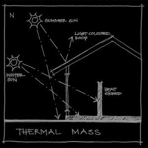 Thermal mass diagram